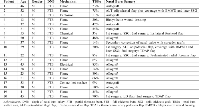 Table I