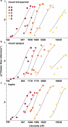 Psychometric curves plotted as the frequency of ‘thicker’ response vs.viscosity for groups A – E from table 3 for (a) task 1 a, transparent visua