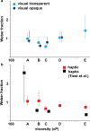 Weber fractions at reference viscosities for a) tasks 1 a and 1b, visual and b) task 2, haptic modalities