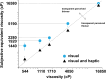 Subjective equivalent viscosity of transparent fluids vs. opaque reference fluids, task 1 c. For the visual modalit