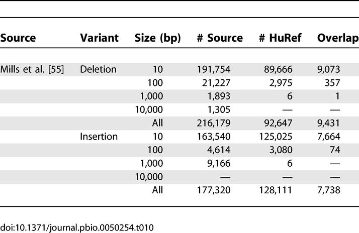 graphic file with name pbio.0050254.t010.jpg