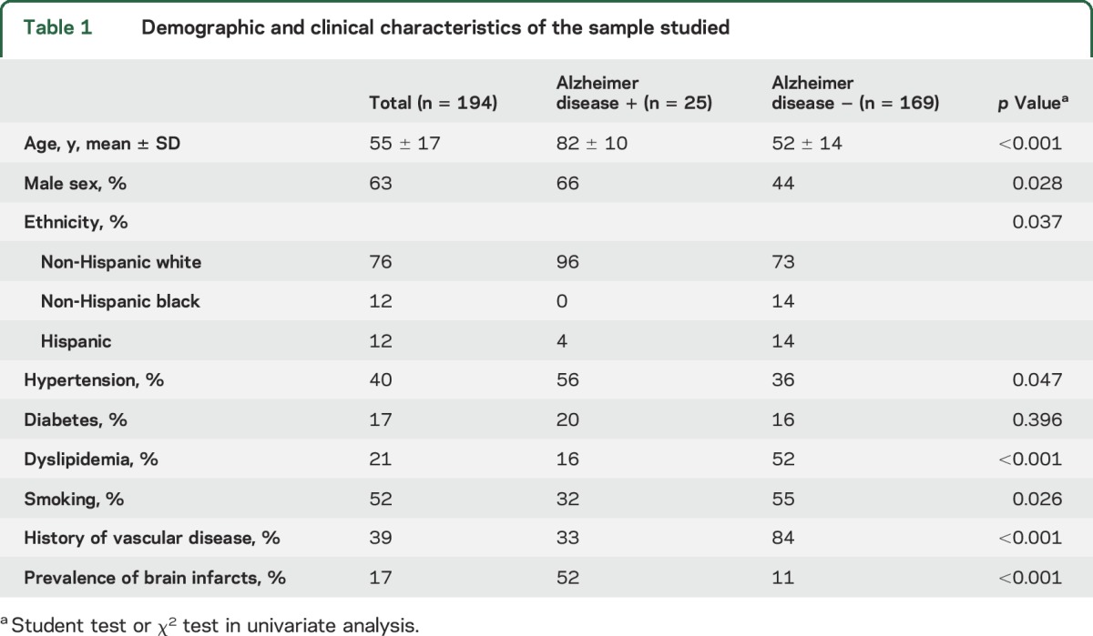 graphic file with name NEUROLOGY2015684076TT1.jpg