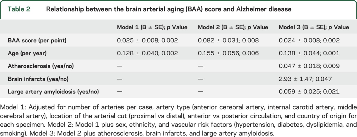 graphic file with name NEUROLOGY2015684076TT2.jpg