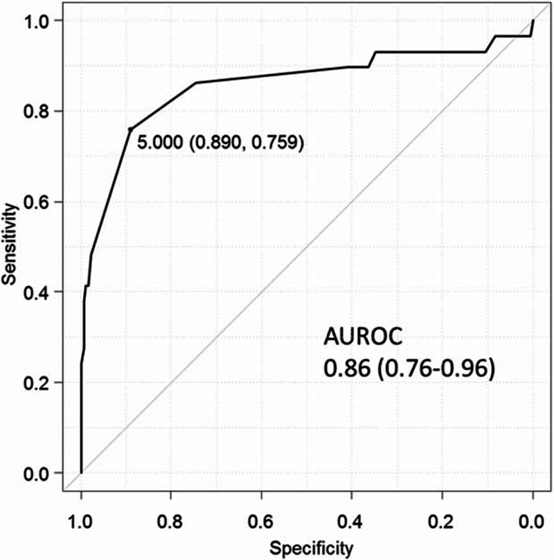 FIGURE 2