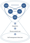 Figure 2