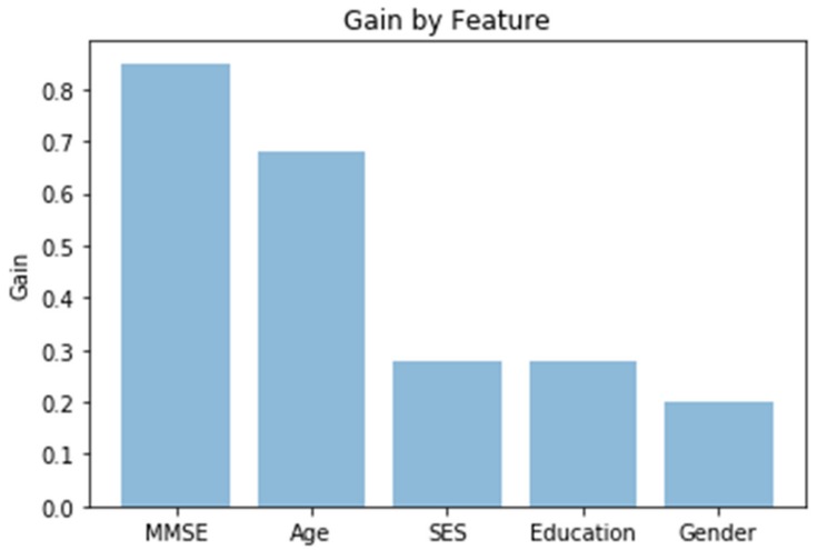 Figure 7