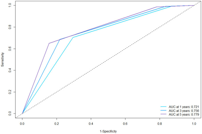 Figure 3