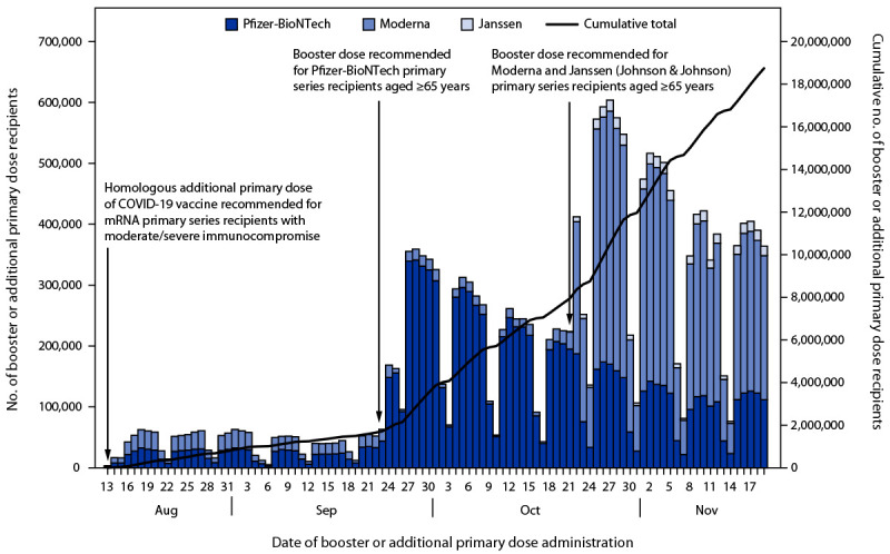 The figure is a histogram, an epidemiologic curve showing the daily number of COVID-19 booster or additional primary dose recipients aged ≥65 years, by primary series vaccine product, in the United States, during August 13–November 19, 2021.