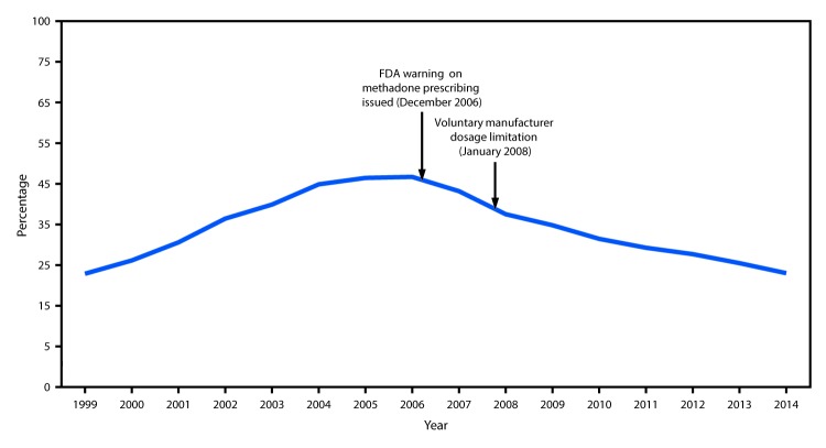 The figure above is a line graph showing the percentage of prescription opioid overdose deaths involving methadone in the United States during 1999–2014 and noting the December 2006 Food and Drug Administration warning on methadone prescribing and the January 2008 voluntary manufacturer dosage limitation.