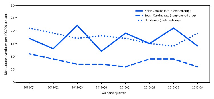 The figure above is a line graph comparing methadone overdose rates among Medicaid enrollees in Florida, North Carolina, and South Carolina, during 2012–2013.