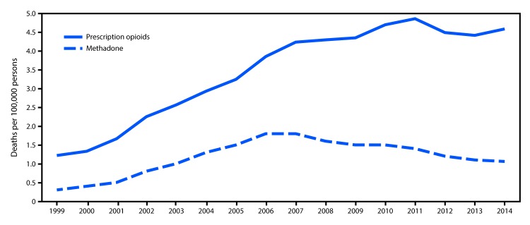 The figure above is a line graph showing the rate of deaths per 100,000 population from prescription opioid overdose overall and from methadone overdose in the United States during 1999–2014.