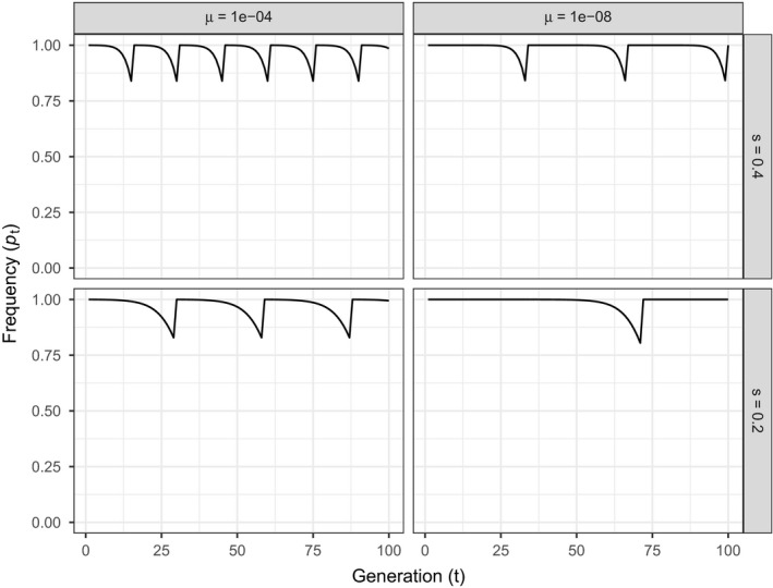 FIGURE 2