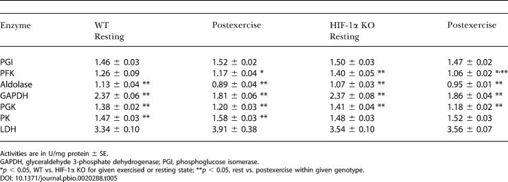 graphic file with name pbio.0020288.t005.jpg