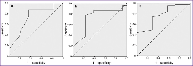 ROC curves of NSE (Т0) plasma level for prediction of functional outcome (а), motor function recovery (b), and lethal outcome (c) in patients 12–14 days after ischemic stroke onset