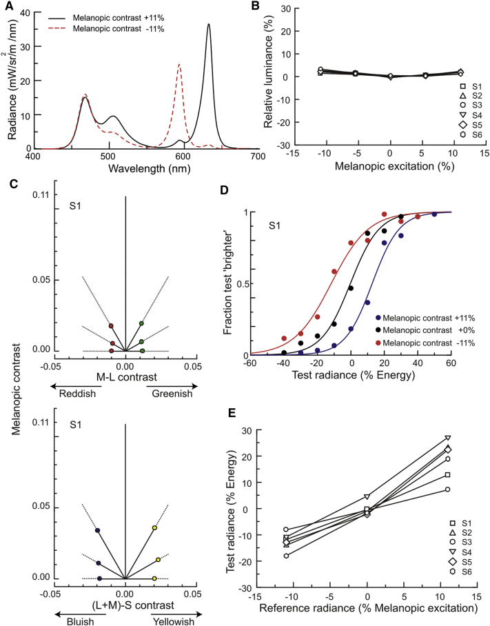 Figure 3