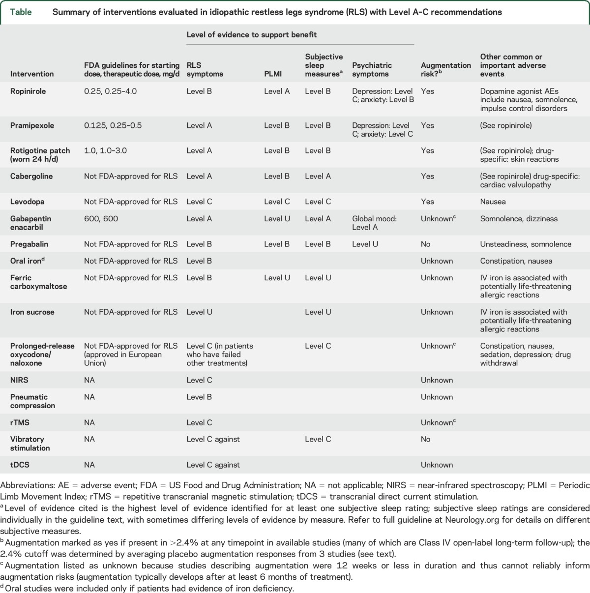 graphic file with name NEUROLOGY2016734087TT1.jpg