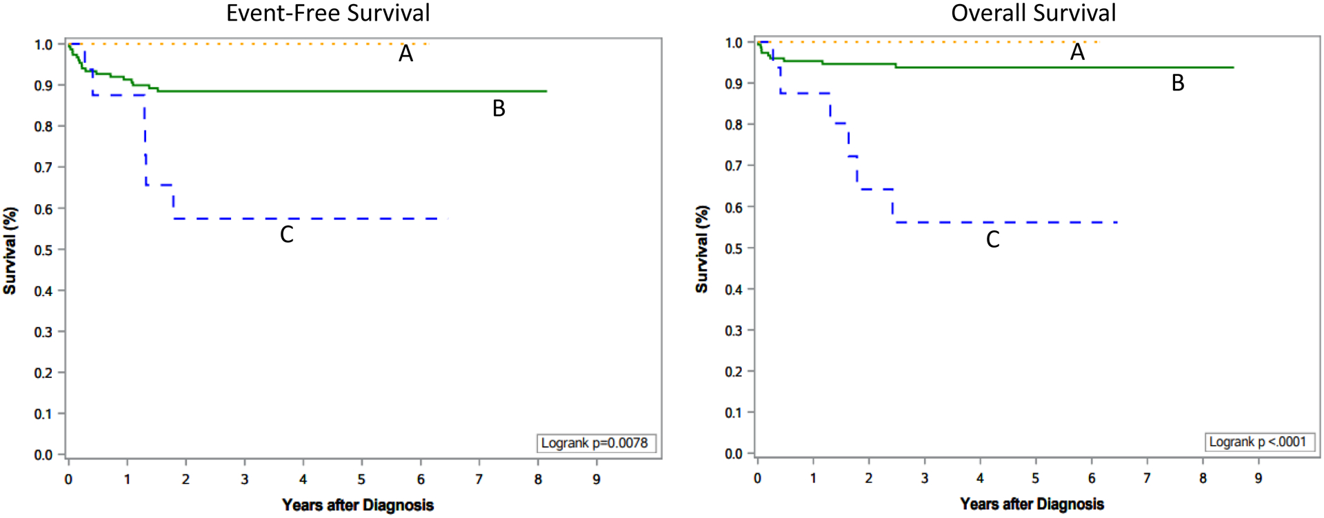 Figure 4: