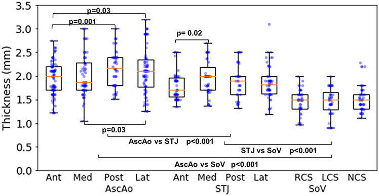 Figure 2: