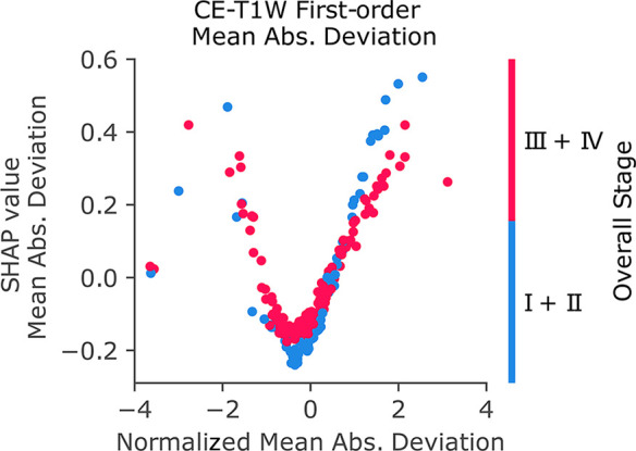 Figure 6b: