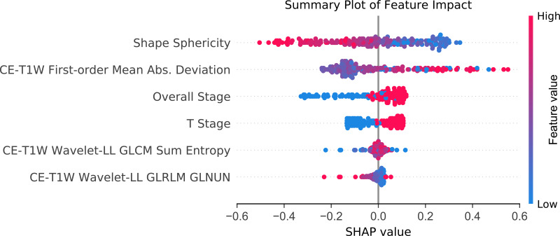 Figure 5: