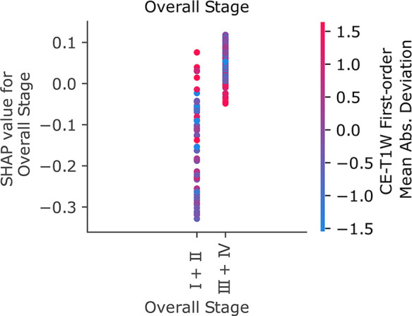 Figure 6d: