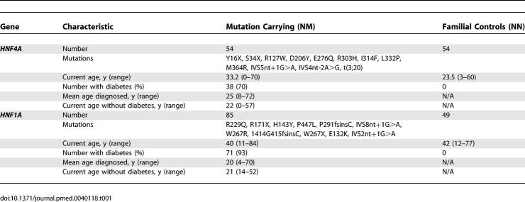 graphic file with name pmed.0040118.t001.jpg