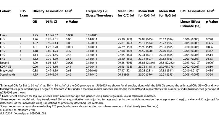 graphic file with name pgen.0030061.t002.jpg