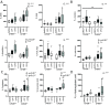 Figure 5A is a set of four error bar graphs, plotting percentage of S-adenosylmethionine, ranging from 0 to 400 in increments of 100; percentage of S-adenosylhomocysteine, ranging from 0 to 600 in increments of 200; percentage of S-adenosylmethionine to S-adenosylhomocysteine ratio, ranging from 0 to 3 in unit increments; and percentage of folic acid, ranging from 0 to 400 in increments of 100 (y-axis) across Chromodomain helicase D N A binding protein 8 homozygous positive and Chromodomain helicase D N A binding protein 8 heterozygous knockout with Dimethyl sulfoxide, chlorpyrifos, and oxon-metabolite (x-axis) for discovery of effect by genetics and discovery of effects by exposure, discovery of effects by genetics, discovery of effects by genetics and discovery of effects by exposure, and discovery of effects by exposure, respectively. Figure 5B is a set of two error bar graphs, plotting percentage of L-Alanine, ranging from 0 to 400 in increments of 100, and percentage of lactic acid, ranging from 0 to 800 in increments of 200 (y-axis) across Chromodomain helicase D N A binding protein 8 homozygous positive and Chromodomain helicase D N A binding protein 8 heterozygous knockout with Dimethyl sulfoxide, chlorpyrifos, and oxon-metabolite (x-axis) for discovery of effects by exposure and discovery of effect by genetics and discovery of effects by exposure, respectively. Figure 5C is a set of two error bar graphs, plotting percentage of Tryptophan and percentage of Kynurenic Acid, ranging from 0 to 400 in increments of 100 (y-axis) across Chromodomain helicase D N A binding protein 8 homozygous positive and Chromodomain helicase D N A binding protein 8 heterozygous knockout with Dimethyl sulfoxide, chlorpyrifos, and oxon-metabolite (x-axis) for discovery of effect by genetics and discovery of effects by exposure, respectively. Figure 5D is an error bar graph, plotting percentage of D-a-Hydroxyglutaric acid, ranging from 0 to 2,000 in increments of 500 (y-axis) across Chromodomain helicase D N A binding protein 8 homozygous positive and Chromodomain helicase D N A binding protein 8 heterozygous knockout with Dimethyl sulfoxide, chlorpyrifos, and oxon-metabolite (x-axis) for discovery of effects by exposure.