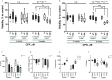 Figures 2A and 2B are error bar graphs, plotting Viability, percentage to control, ranging from 0 to 200 in increments of 50 (y-axis) across chlorpyrifos (micromolar) for 4 wk and 8 wk (x-axis) for not significant and discovery of effect by genetics or discovery of effects by exposure and not significant and discovery of effect by genetics or discovery of effects by exposure, discovery of effects by Gene by Environment interaction, respectively. Under 4 and 8 wk, Chromodomain helicase D N A binding protein 8 homozygous positive and Chromodomain helicase D N A binding protein 8 heterozygous knockout is observed, respectively. The Chromodomain helicase D N A binding protein 8 homozygous positive and Chromodomain helicase D N A binding protein 8 heterozygous knockout range from 0 to 47 in increments of 46 and 47 to 100 in increments of 53, respectively. Figure 2C is a clustered bar graph, plotting percentage of acetylcholinesterase, ranging from 0 to 300 in increments of 100 (y-axis) across Chromodomain helicase D N A binding protein 8 homozygous positive and Chromodomain helicase D N A binding protein 8 heterozygous knockout for Dimethyl sulfoxide, chlorpyrifos, and oxon-metabolite (x-axis), respectively for discovery of effects by exposure. Figures 2D, 2E, and 2F are error bar graphs plotting acetylcholinesterase messenger ribonucleic acid log to the base 2 of (uppercase f c), ranging from negative 6 to 2 in increments of 2; percentage of Acetylcholine, ranging from 1 to 10 in increments of 9, 10 to 100 in increments of 90, 100 to 1,000 in increments of 900, and 1,000 to 10,000 in increments of 9,000; and percentage of Choline, ranging from 10 to 100 in increments of 90 (y-axis) across Chromodomain helicase D N A binding protein 8 homozygous positive and Chromodomain helicase D N A binding protein 8 heterozygous knockout for Dimethyl sulfoxide, chlorpyrifos, and oxon-metabolite (x-axis) for discovery of effect by genetics; discovery of effect by genetics, discovery of effects by exposure, and discovery of effects by Gene by Environment interaction; and discovery of effect by genetics and discovery of effects by exposure, respectively.