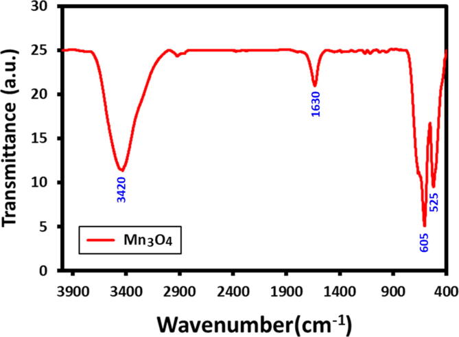 Fig. 3