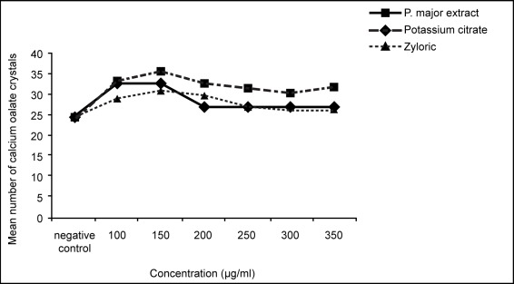 Figure 3 :