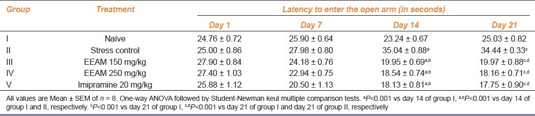 graphic file with name IJPharm-44-351-g002.jpg