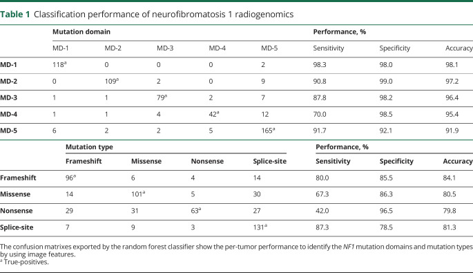 graphic file with name NEUROLOGY2017867390TT1.jpg