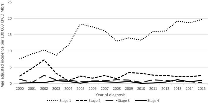 Figure 2