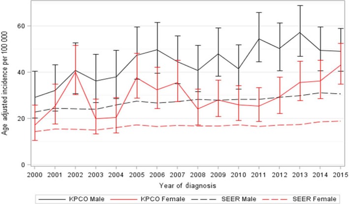 Melanoma Incidence Recurrence And Mortality In An Integrated Healthcare System A