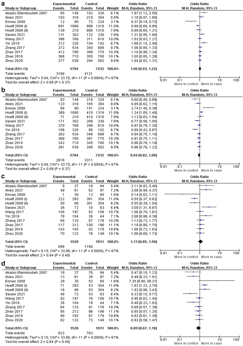 Forest plots images more tables containing case and control groups with OR and p values for analysis of comparison. a) mutant allele versus wild-type allele, b) wild-type allele versus mutant allele, c) homozygous mutant versus homozygous mutant, and d) homozygous wild-type versus homozygous mutant in IL1B -511 C>T (rs16944) polymorphism and hematologic malignancies.