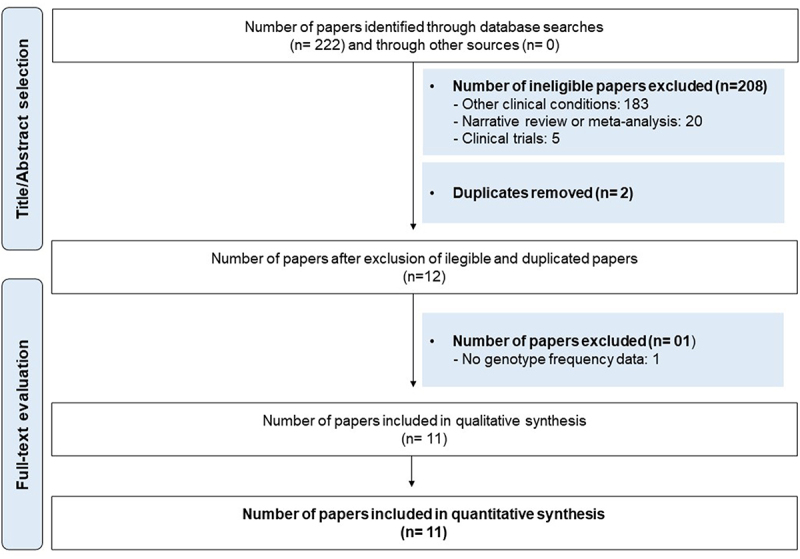 Graphical representation of the flowchart used for selection of studies.