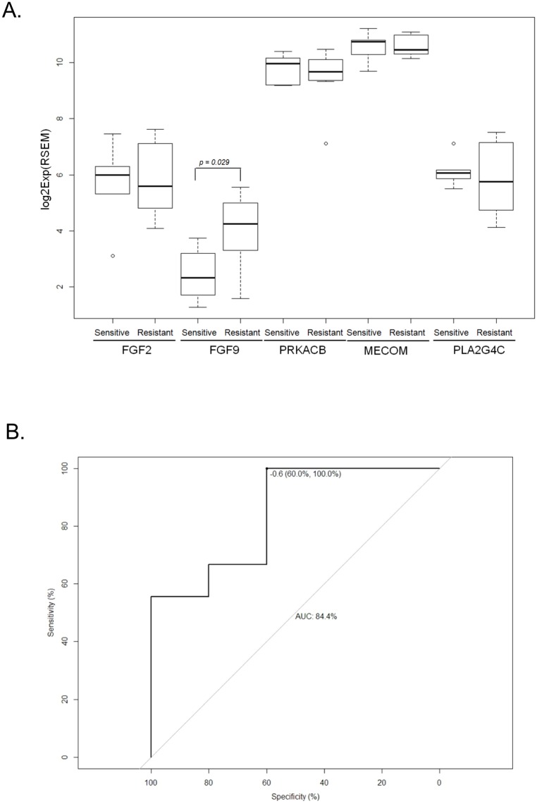 Fig 7