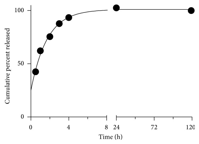 Figure 7