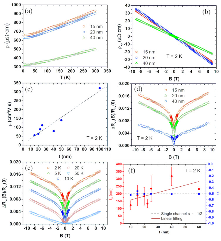 Figure 10