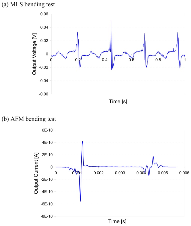 Figure 7.