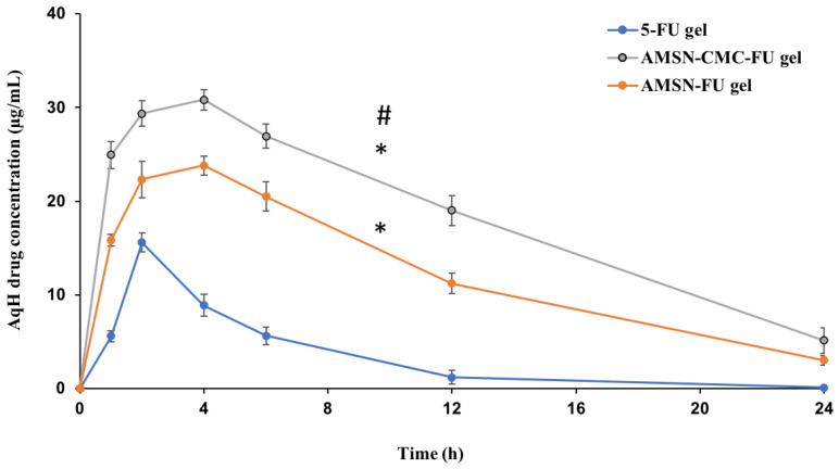 Figure 10