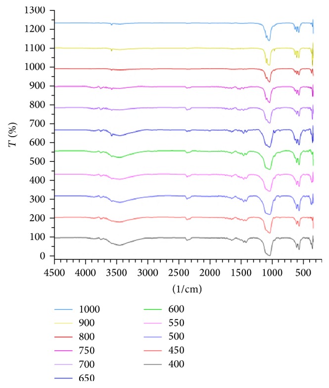 Figure 7