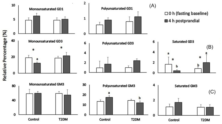 Interorgan Metabolism Of Ganglioside Is Altered In Type 2 Diabetes - Pmc