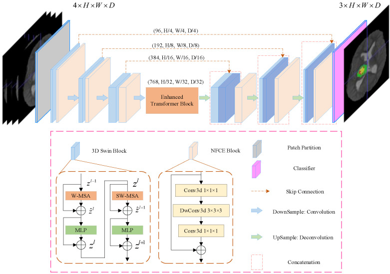 Swinbts A Method For D Multimodal Brain Tumor Segmentation Using Swin