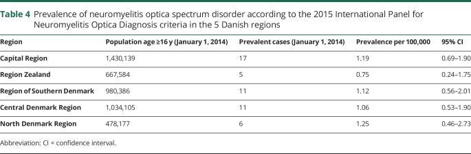 graphic file with name NEUROLOGY2018900159TT4.jpg