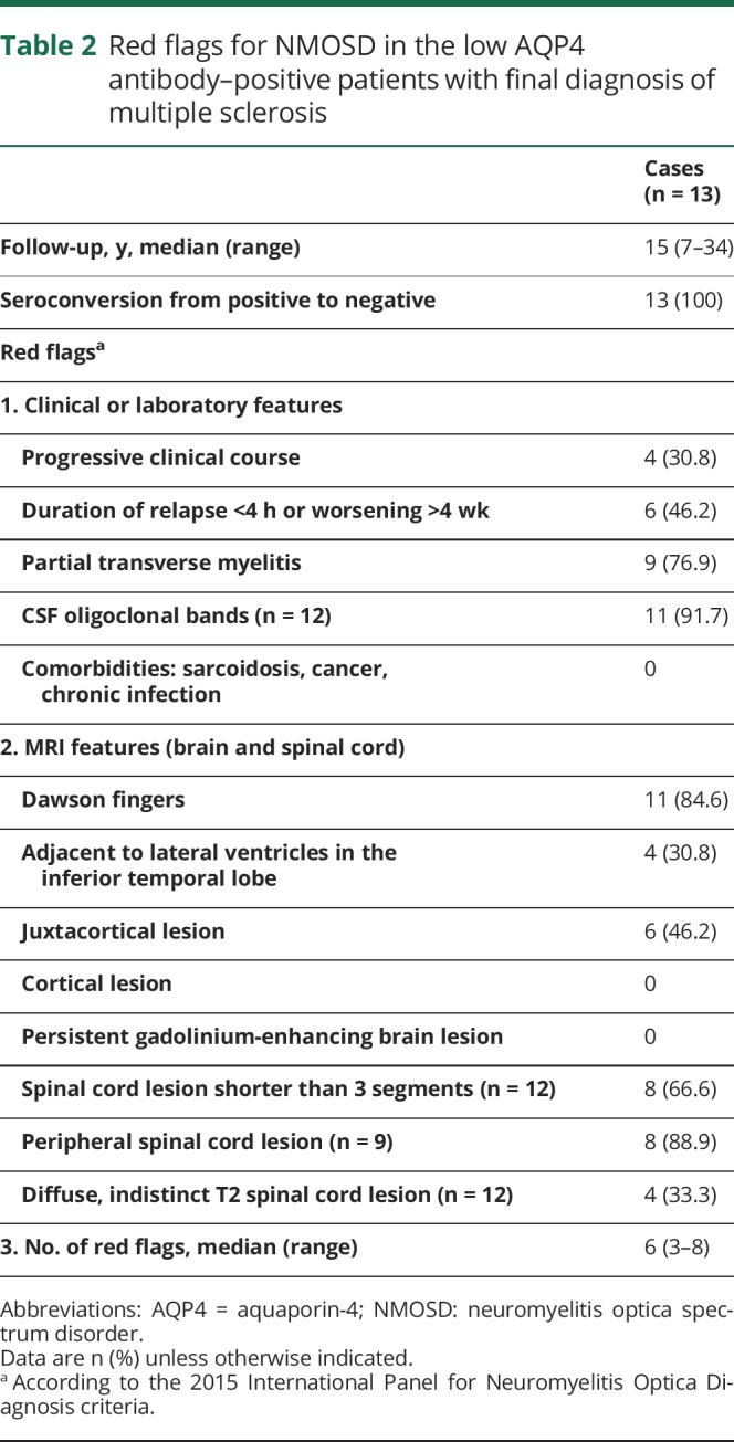 graphic file with name NEUROLOGY2018900159TT2.jpg