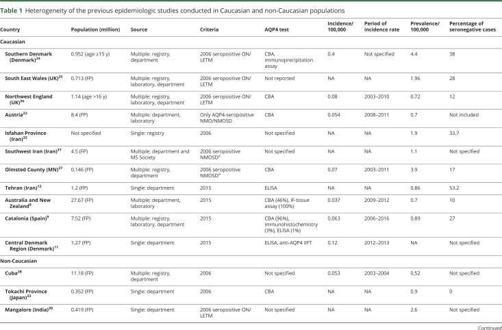 graphic file with name NEUROLOGY2018900159TT1.jpg