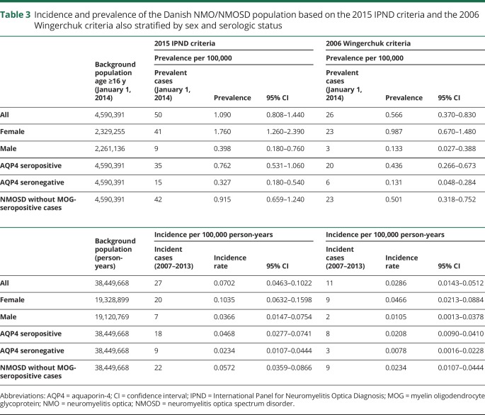 graphic file with name NEUROLOGY2018900159TT3.jpg