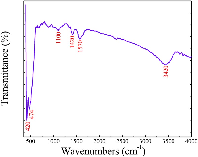 FIGURE 3